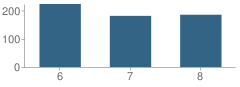 Number of Students Per Grade For Kennedy Middle School