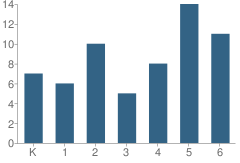 Number of Students Per Grade For Bluewater Elementary School