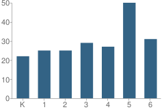 Number of Students Per Grade For Cubero Elementary School