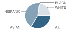 Los Alamitos Middle School Student Race Distribution