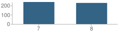 Number of Students Per Grade For Los Alamitos Middle School