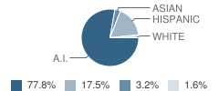 Laguna-Acoma Middle School Student Race Distribution