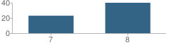 Number of Students Per Grade For Laguna-Acoma Middle School