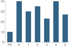 Number of Students Per Grade For Hagerman Elementary School