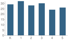 Number of Students Per Grade For Garfield Elementary School