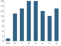 Number of Students Per Grade For Gallina Elementary School