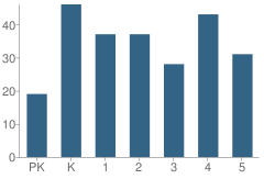 Number of Students Per Grade For Central Elementary School