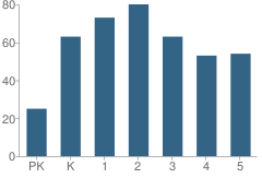 Number of Students Per Grade For Univ Hills Elementary School