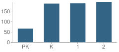 Number of Students Per Grade For Cesar E. Chavez Elementary School