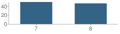 Number of Students Per Grade For Dugan-Tarango Middle School