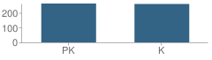 Number of Students Per Grade For Llano Elementary School