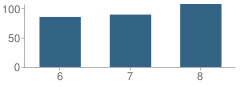 Number of Students Per Grade For Raton Middle School