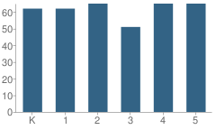 Number of Students Per Grade For Sunset Elementary School