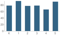 Number of Students Per Grade For Washington Avenue Elementary School