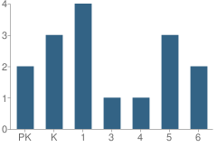 Number of Students Per Grade For Roy Elementary School