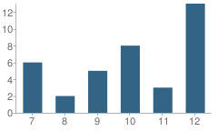 Number of Students Per Grade For Roy High School