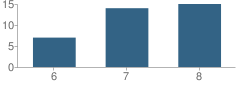 Number of Students Per Grade For San Jon Middle School