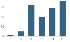 Number of Students Per Grade For The Academy