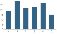 Number of Students Per Grade For Sixth Street Elementary School