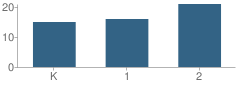 Number of Students Per Grade For Forrester Elementary School