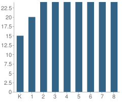 Number of Students Per Grade For Taos Charter School