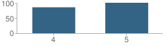 Number of Students Per Grade For Sierra Complex School