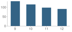 Number of Students Per Grade For Hot Springs High School