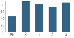 Number of Students Per Grade For T or C Elementary School