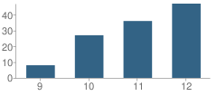 Number of Students Per Grade For Rainshadow Community Charter High School