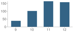 Number of Students Per Grade For Silver State Charter High School