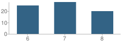 Number of Students Per Grade For Indian Springs Middle School