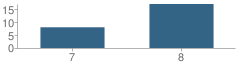 Number of Students Per Grade For Owyhee Junior High School (All Nv & Idaho Only)