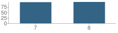 Number of Students Per Grade For West Wendover Junior High School