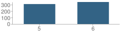 Number of Students Per Grade For Flagview Intermediate School