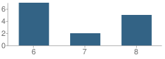 Number of Students Per Grade For Gerlach Middle School