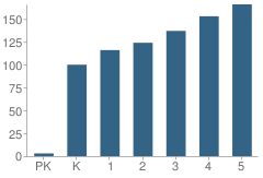 Number of Students Per Grade For Selma F. Bartlett Elementary School