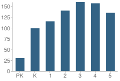 Number of Students Per Grade For Lee Antonello Elementary School