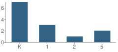 Number of Students Per Grade For Earl B. Lundy Elementary School