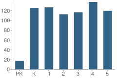 Number of Students Per Grade For Fay Galloway Elementary School