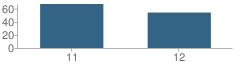 Number of Students Per Grade For Community College High School-South