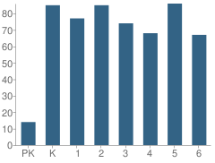 Number of Students Per Grade For C.c. Meneley Elementary School