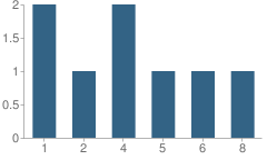 Number of Students Per Grade For Silver Peak Elementary School