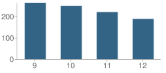 Number of Students Per Grade For Albert M. Lowry High School