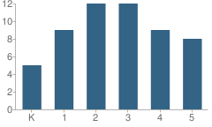 Number of Students Per Grade For Mcdermitt Elementary School