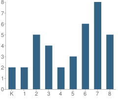 Number of Students Per Grade For Paradise Valley School