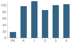 Number of Students Per Grade For Sonoma Heights Elementary School