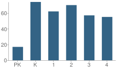 Number of Students Per Grade For Winnemucca Grammar School