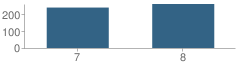 Number of Students Per Grade For Winnemucca Junior High School