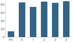 Number of Students Per Grade For Grass Valley Elementary School