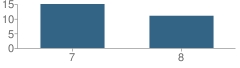 Number of Students Per Grade For Pahranagat Valley Middle School